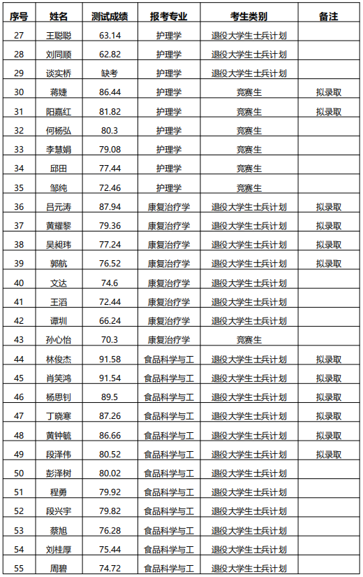 湖南中醫(yī)藥大學(xué)專升本