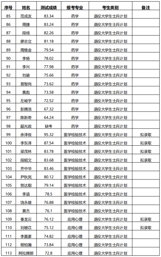 湖南中醫(yī)藥大學(xué)專升本