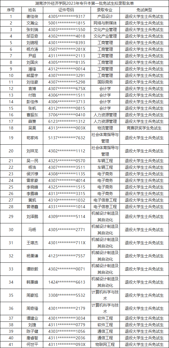 湖南涉外經(jīng)濟學院專升本