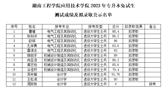 湖南工程學院應用技術學院專升本