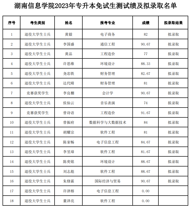 湖南信息學(xué)院專(zhuān)升本