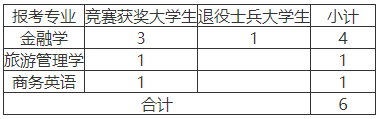 湖南工商大學(xué)專升本