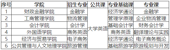 湖南工商大學(xué)專升本