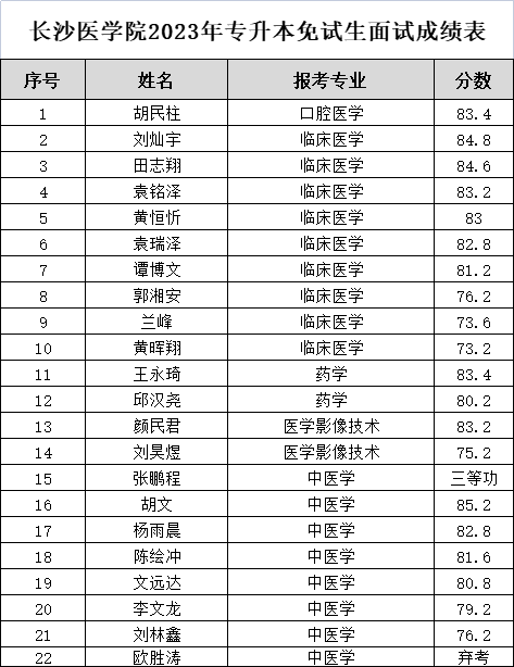 長沙醫(yī)學(xué)院專升本