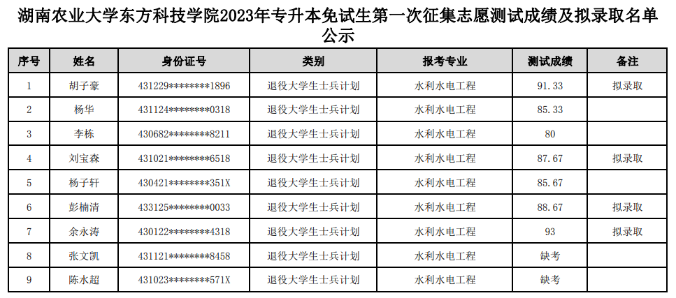 湖南農(nóng)業(yè)大學(xué)東方科技學(xué)院專升本