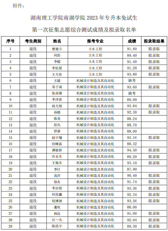 湖南理工學(xué)院南湖學(xué)院專(zhuān)升本