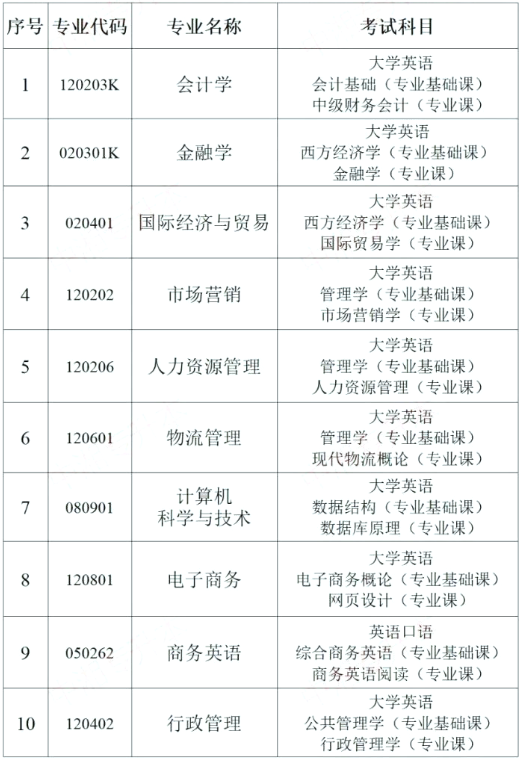 湖南財(cái)政經(jīng)濟(jì)學(xué)院專升本