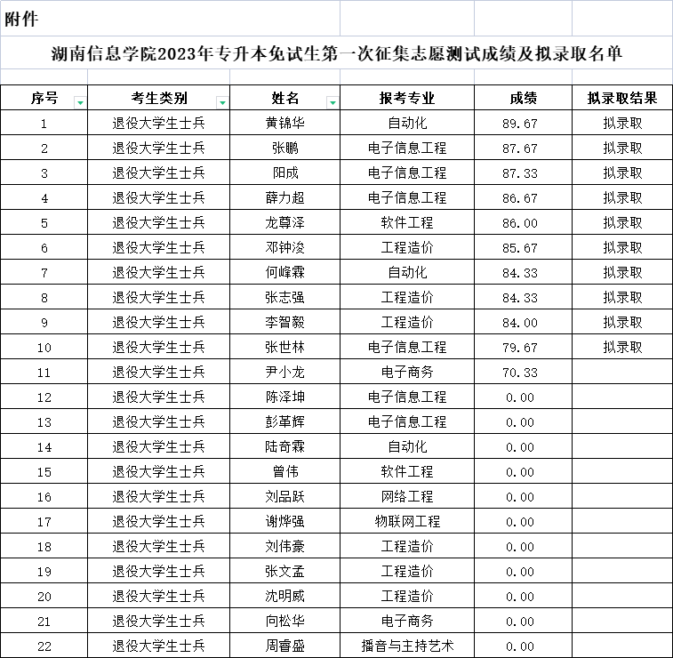 湖南信息學院專升本