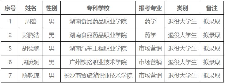 湖南中醫(yī)藥大學湘杏學院專升本