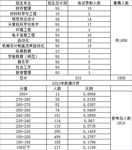 湖南人文科技學院專升本