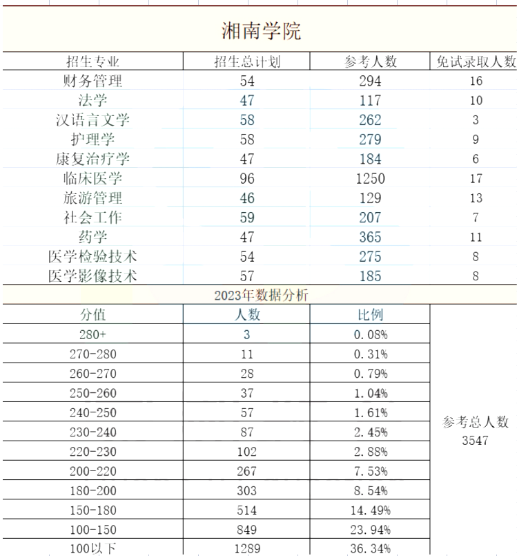 湘南學院專升本