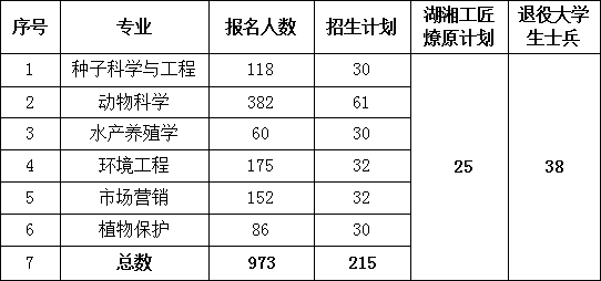 2024年湖南農(nóng)業(yè)大學(xué)專升本報考指南