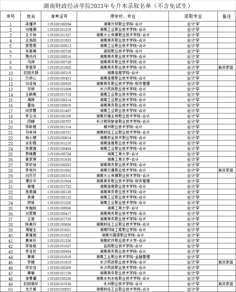 2023年湖南財政經(jīng)濟(jì)學(xué)院專升本錄取名單公示(不含免試生)