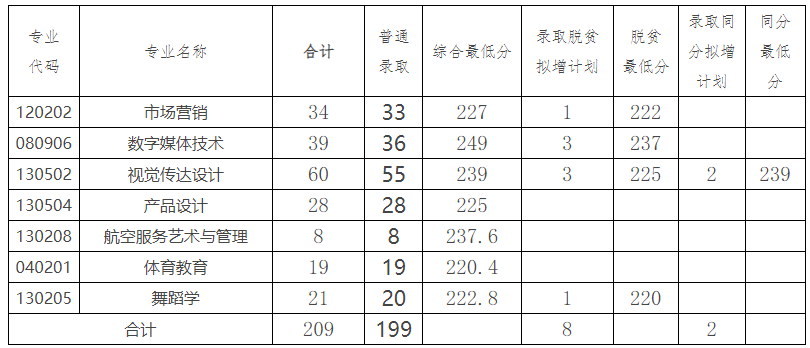 2023年湖南科技學(xué)院專升本各專業(yè)錄取分數(shù)線公布