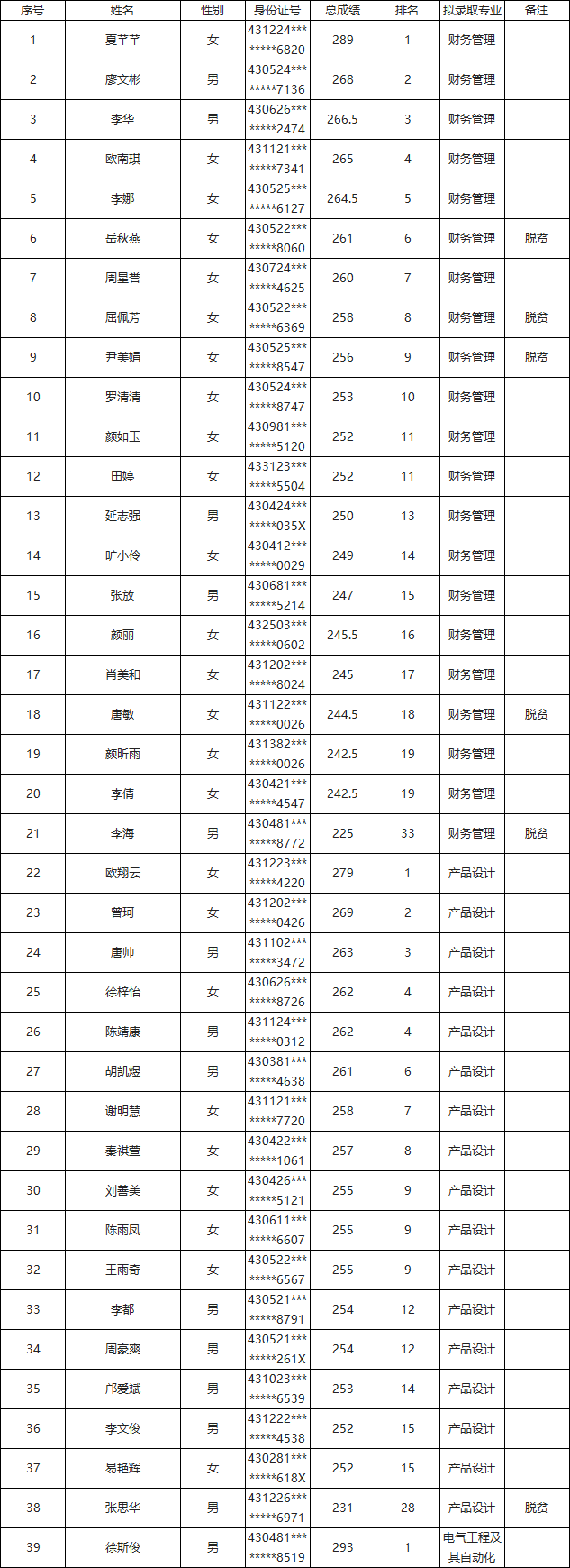 2023年懷化學(xué)院專升本擬錄取名單公示