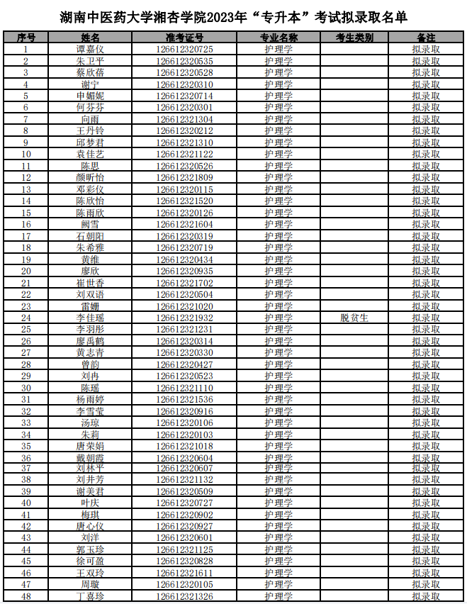 2023年湖南中醫(yī)藥大學湘杏學院專升本招生考試擬錄取名單公示