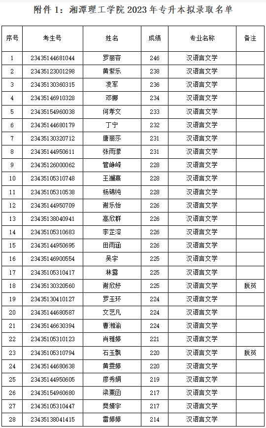 2023年湘潭理工學(xué)院專(zhuān)升本擬錄取名單公示