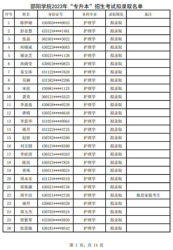 2023年邵陽(yáng)學(xué)院專升本招生考試擬錄取名單公示