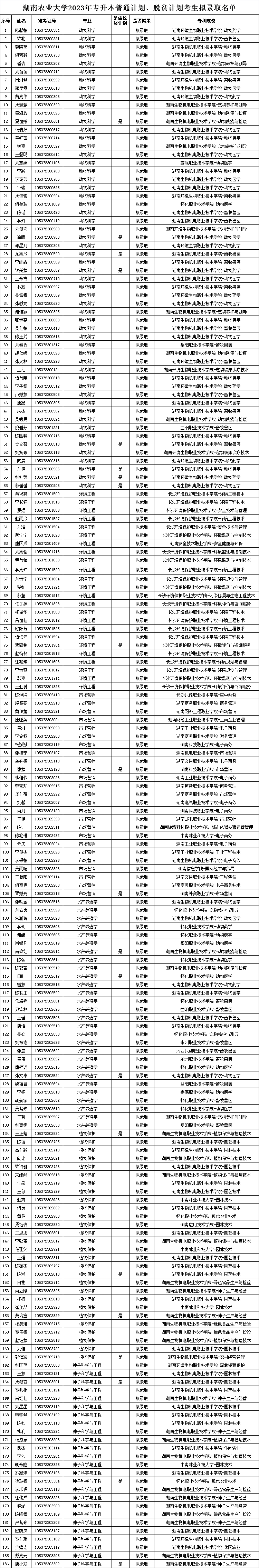 關(guān)于2023年湖南農(nóng)業(yè)大學(xué)專升本普通計劃、脫貧計劃考生擬錄取名單公示的通知