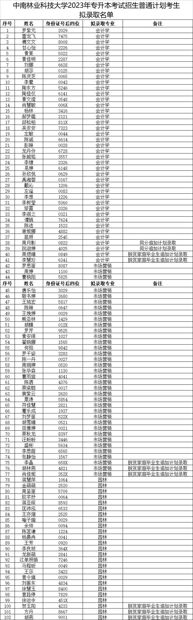 2023年中南林業(yè)科技大學(xué)專升本考試招生普通計劃考生擬錄取情況公示