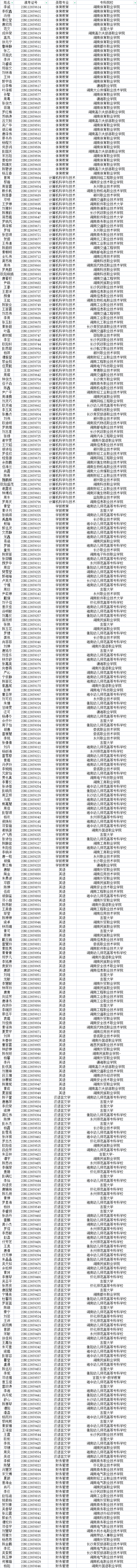 2023年衡陽(yáng)師范學(xué)院南岳學(xué)院專(zhuān)升本普通計(jì)劃考生擬錄取名單公示