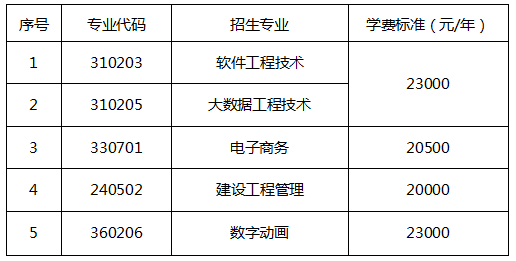 2023年湖南軟件職業(yè)技術(shù)大學專升本普通計劃擬錄取考生繳費通知