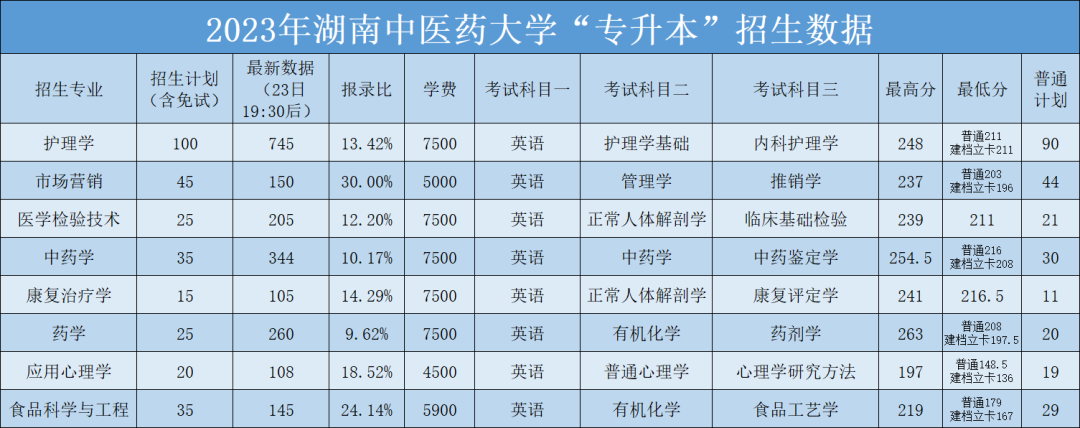 2023年湖南中醫(yī)藥大學(xué)專(zhuān)升本招生錄取數(shù)據(jù)