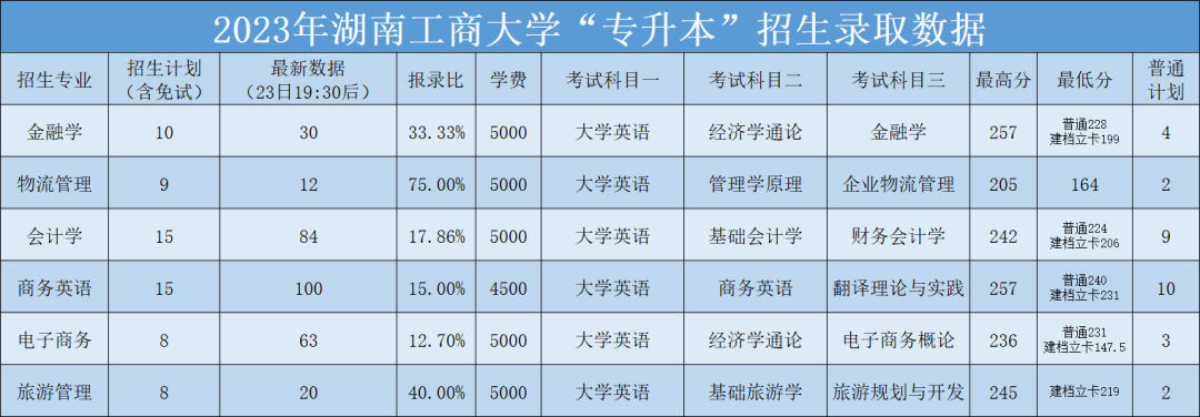 2023年湖南工商大學專升本招生錄取數據