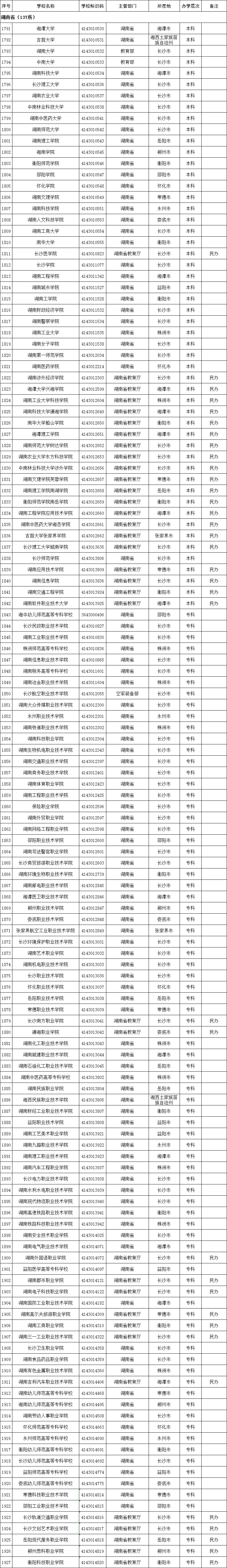 教育部發(fā)布全國高校名單，湖南137所（含專升本院校）