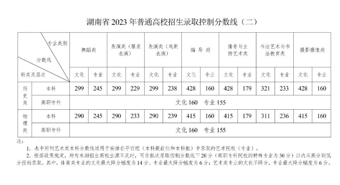 2023年湖南普通高校招生錄取控制分?jǐn)?shù)線出爐！