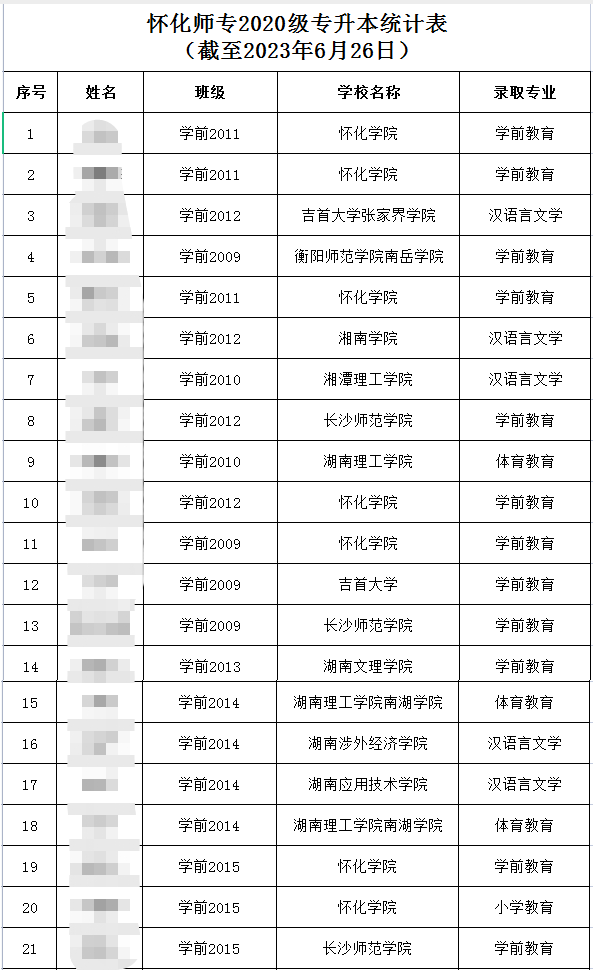 2023年懷化師范高等?？茖W(xué)校專升本錄取人數(shù)