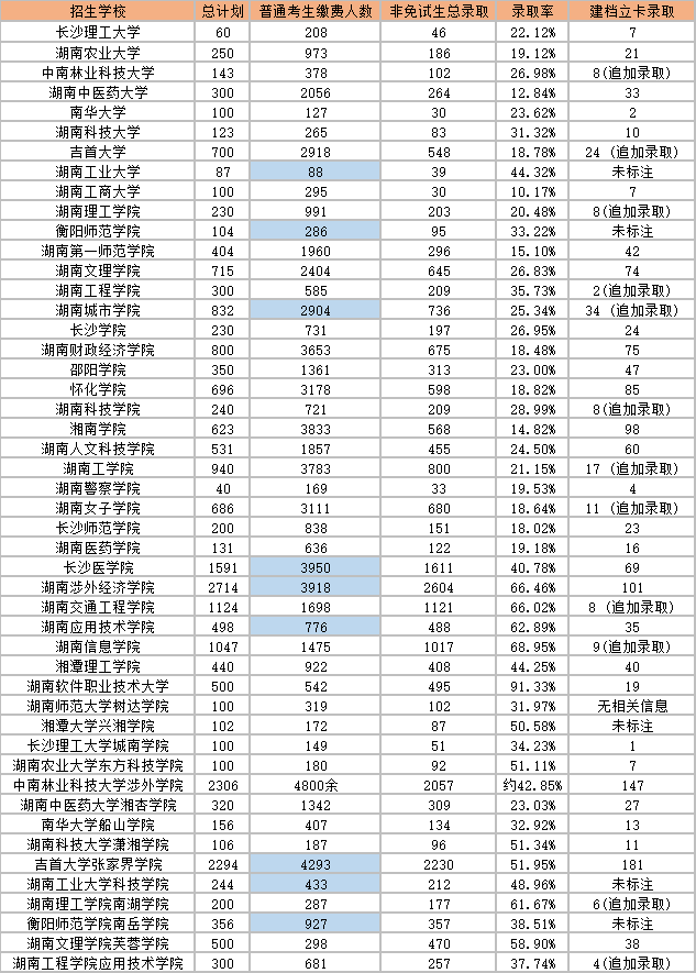 2023年湖南專升本各院校錄取人數(shù)及錄取率！