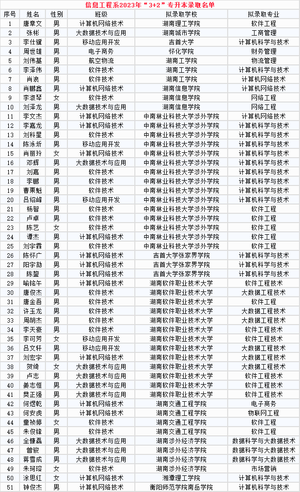 2023年長沙南方職業(yè)學(xué)院專升本信息工程系“3+2”錄取名單