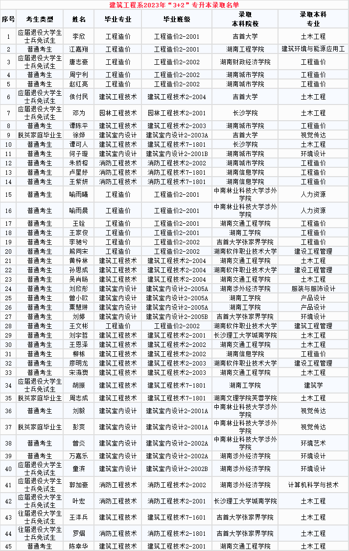 2023年長沙南方職業(yè)學院專升本建筑工程系“3+2”錄取名單