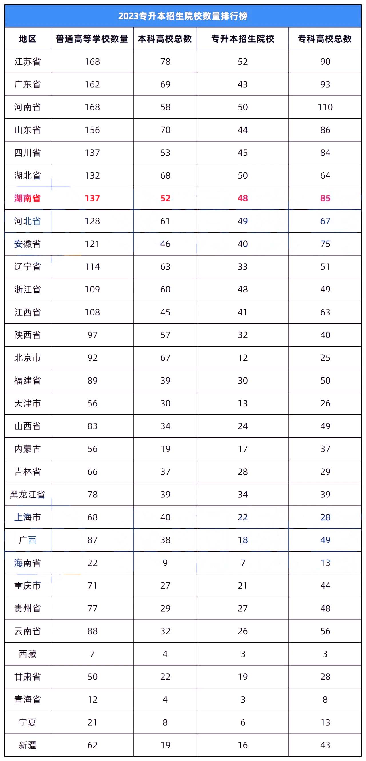 2023年湖南專升本錄取率在全國排名怎么樣？