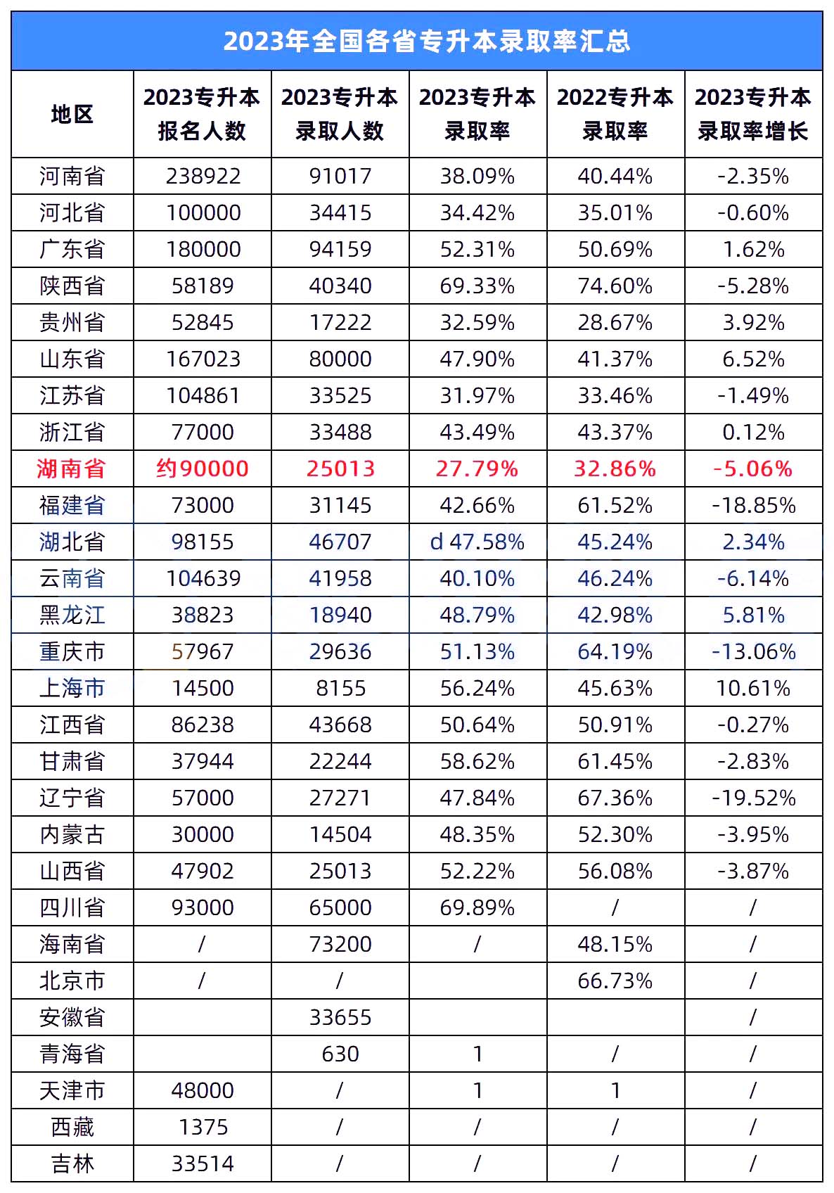 2023年湖南專升本錄取率在全國排名怎么樣？