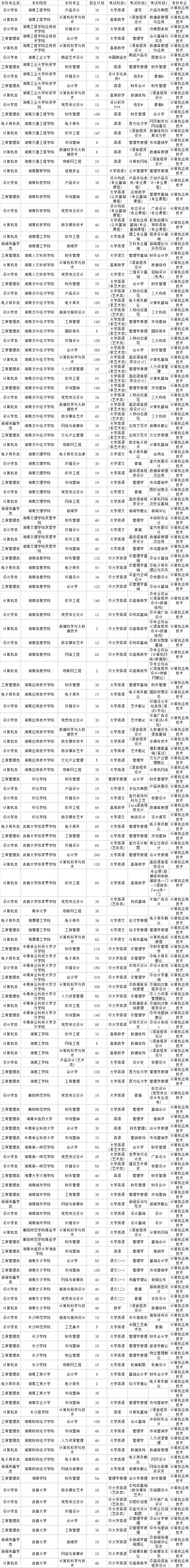 2024年湖南專升本計(jì)算機(jī)應(yīng)用技術(shù)專業(yè)對應(yīng)本科院校專業(yè)對照表