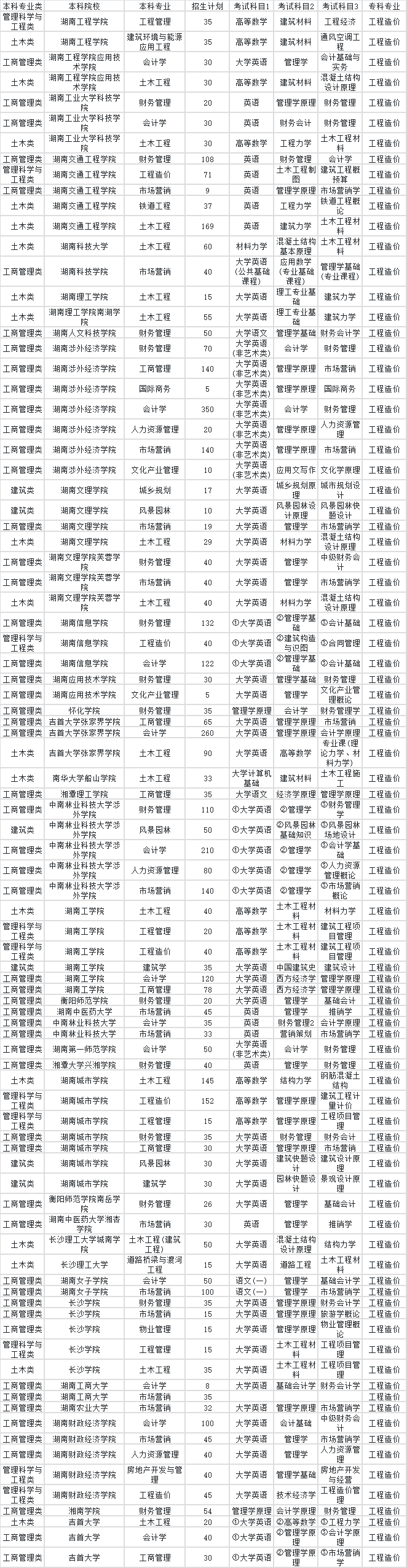 2024年湖南專升本工程造價(jià)專業(yè)對(duì)應(yīng)本科院校專業(yè)對(duì)照表