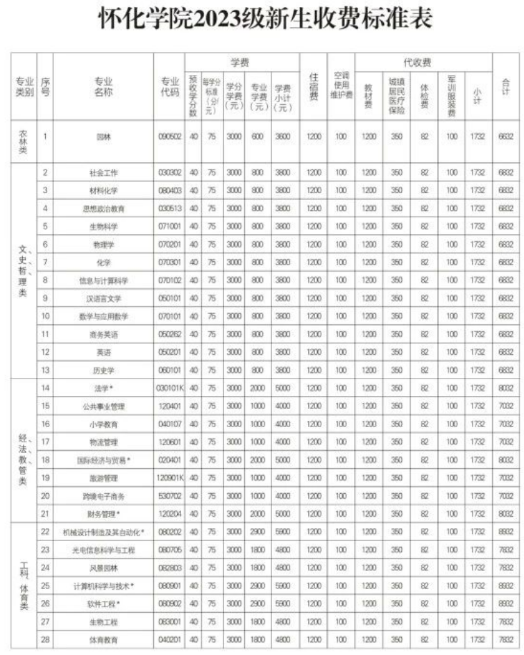 懷化學(xué)院專(zhuān)升本