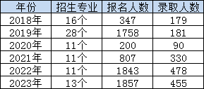 湖南人文科技學(xué)院專升本