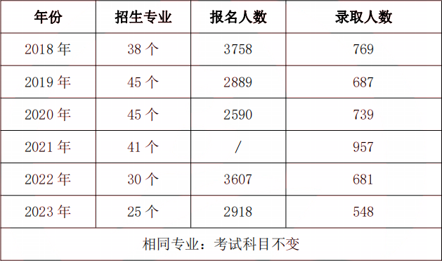 吉首大學(xué)專升本