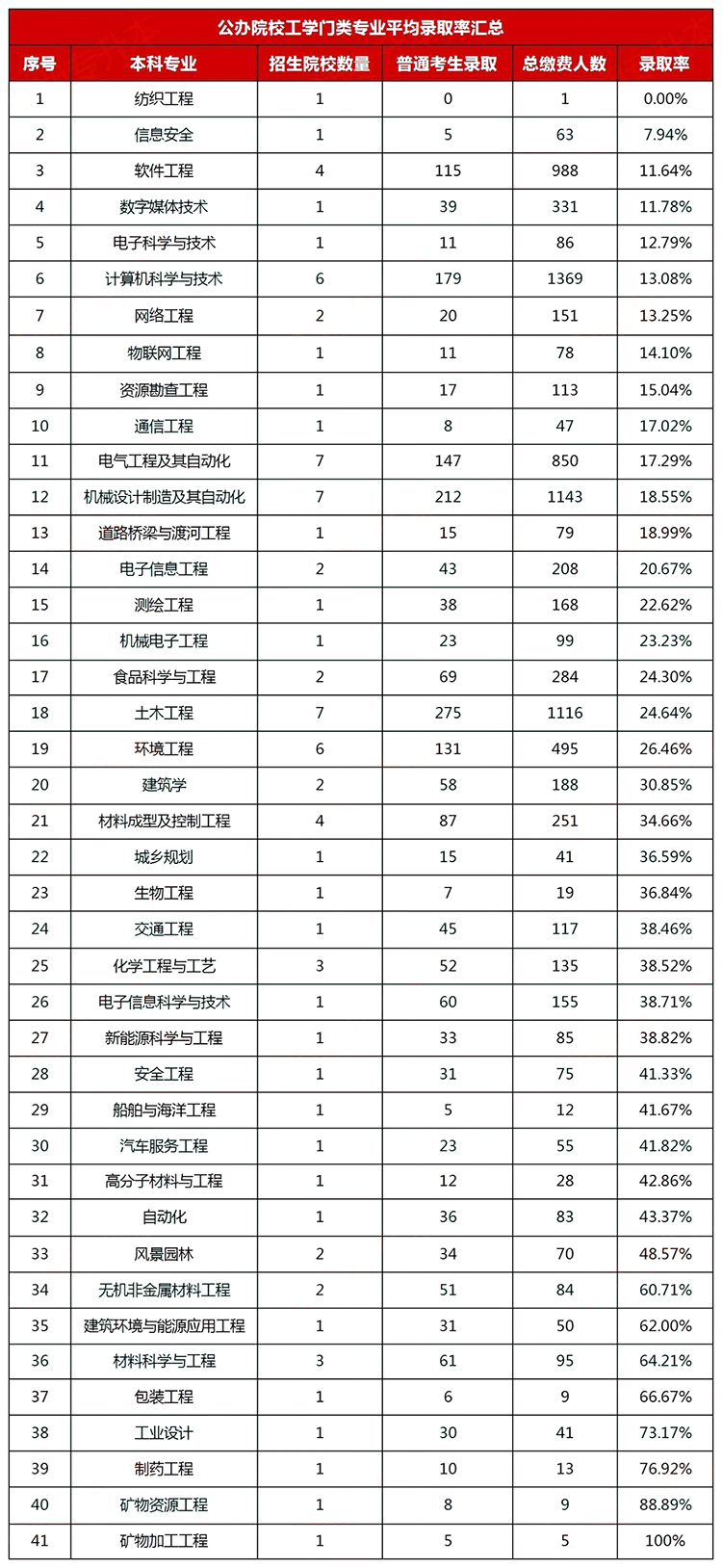 湖南專升本