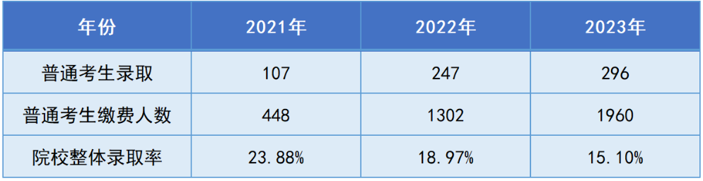 湖南第一師范學(xué)院專升本