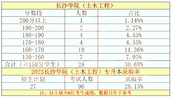 長沙學(xué)院專升本