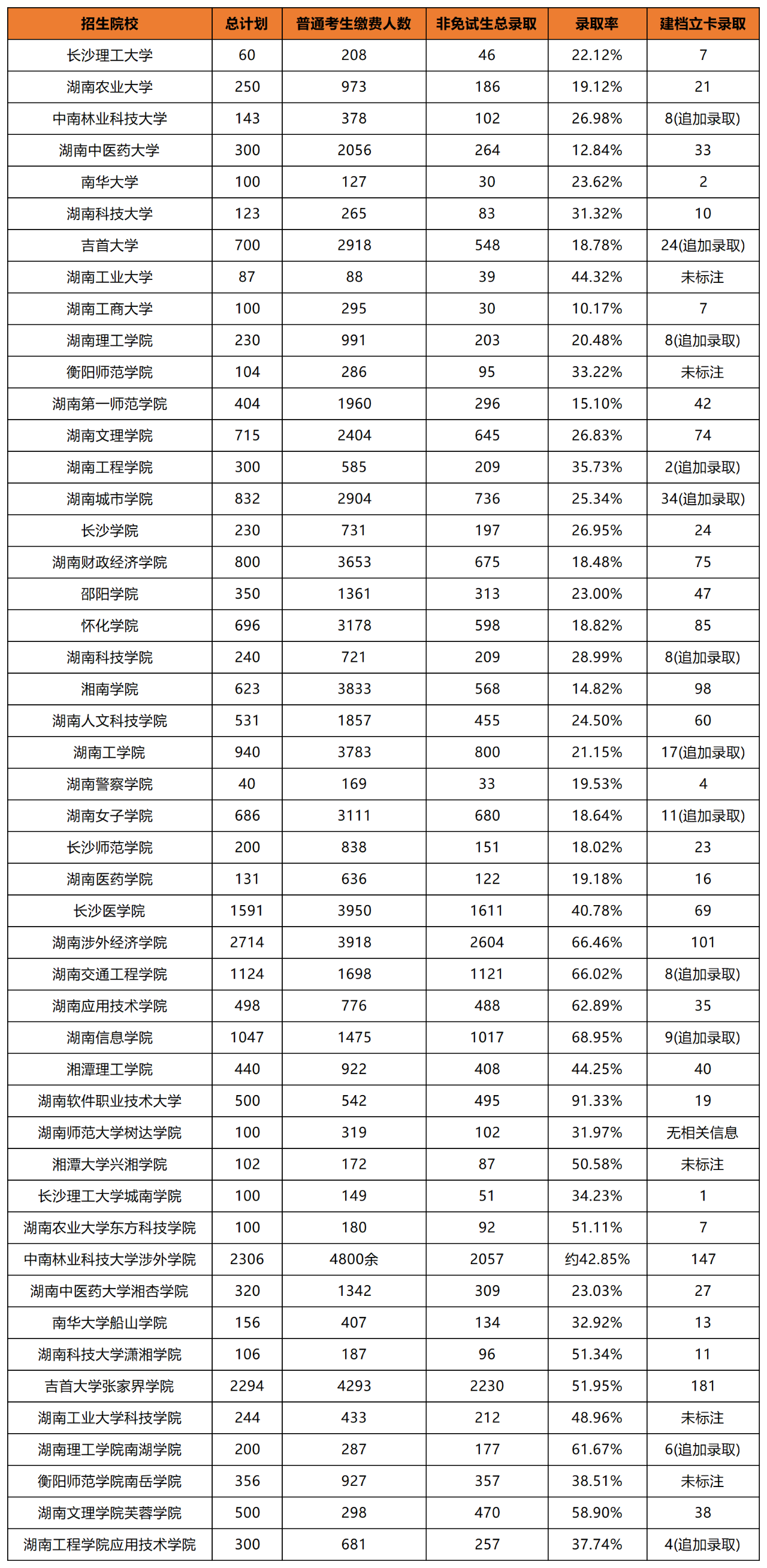 湖南專升本院校