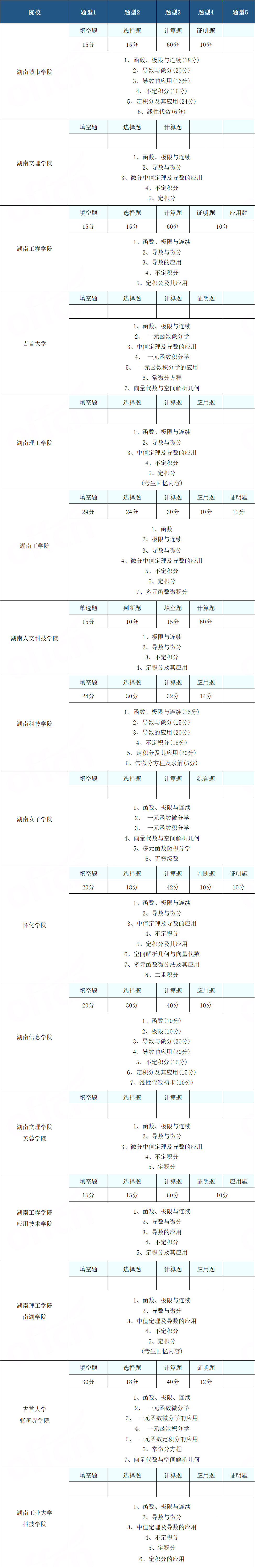 2024年湖南統(tǒng)考專升本高等數(shù)學(xué)怎么復(fù)習(xí)？