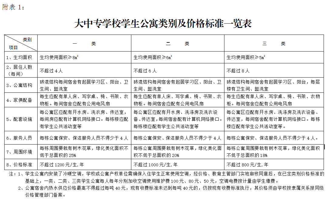 專升本資訊：省發(fā)文規(guī)定大專學(xué)生入住公寓，每人每年不超過1200元