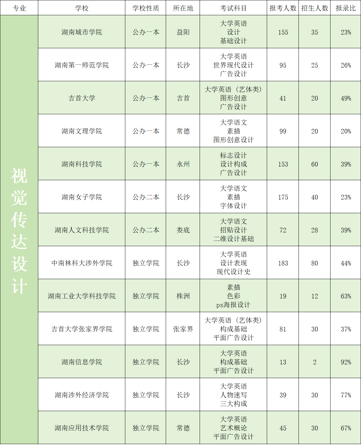 2023年湖南專升本藝術(shù)類招生院校錄取數(shù)據(jù)