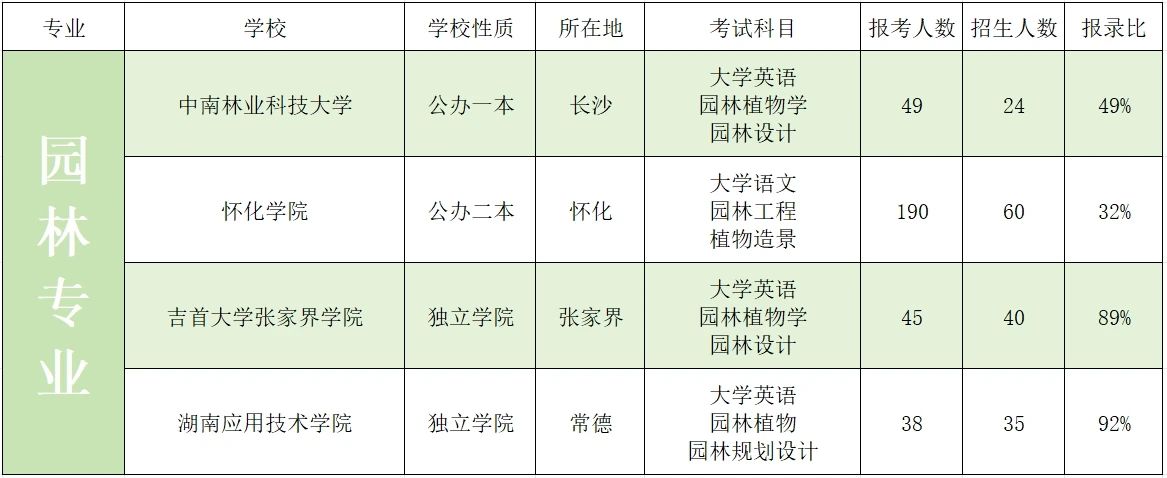 2023年湖南專升本藝術(shù)類招生院校錄取數(shù)據(jù)