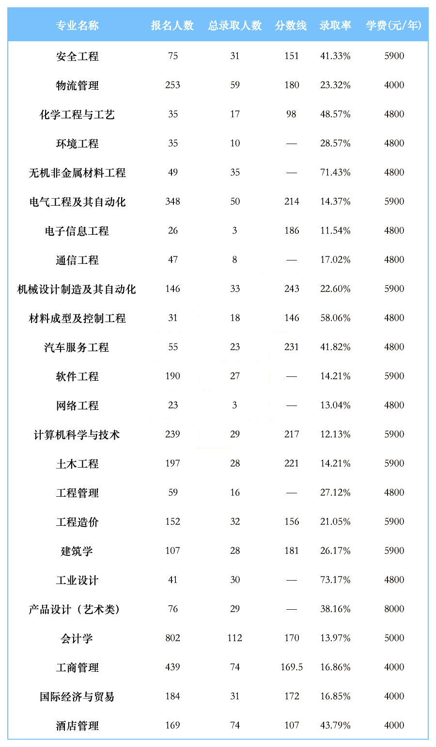 2023年湖南工學(xué)院專升本招生錄取數(shù)據(jù)